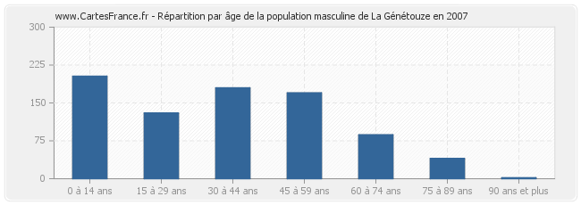 Répartition par âge de la population masculine de La Génétouze en 2007